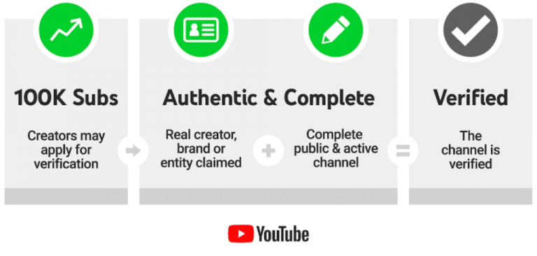 How To Apply For YouTube Verification Badge For Your Channel (Step By Step)